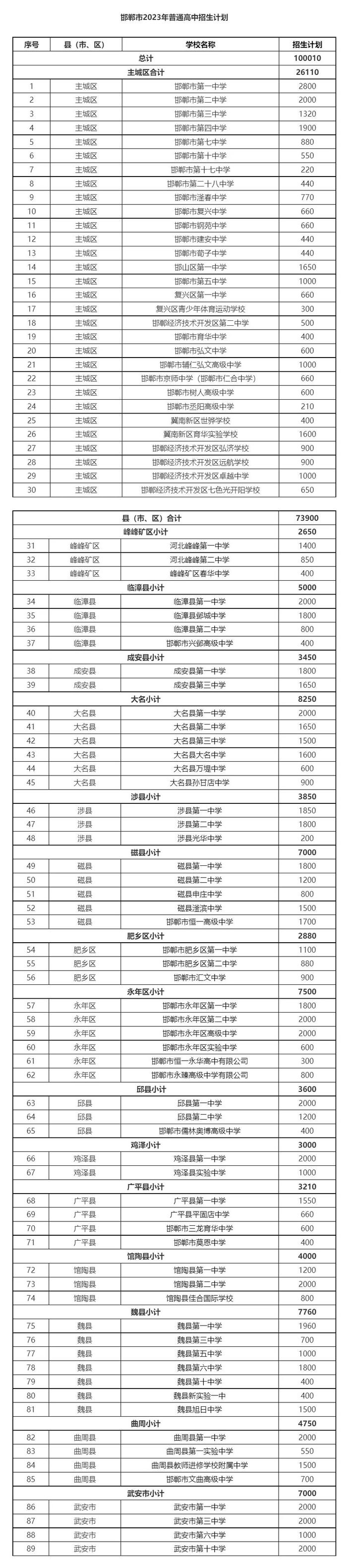 邯郸市2023年普通高中招生计划公布！