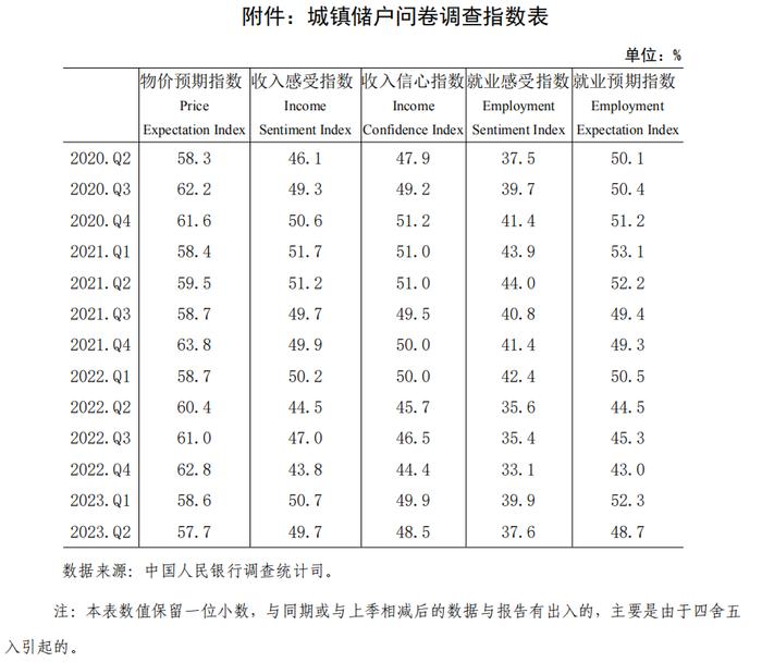 2023年第二季度企业家问卷调查报告、银行家问卷调查报告、城镇储户问卷调查报告