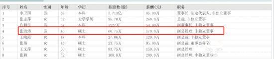 东方雨虹副总张洪涛21岁参加工作是在职硕士？年薪170万比王文萍高