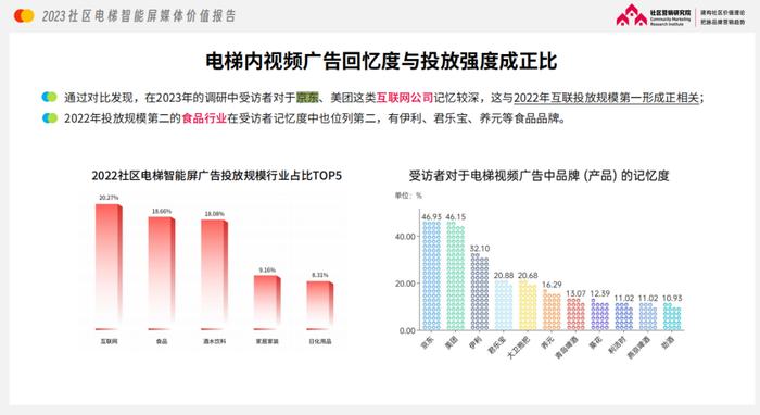 报告解读：为什么经济越发达的地区，品牌越爱投电梯广告？