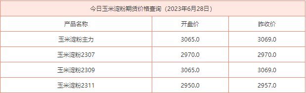 2023年6月28日玉米淀粉期货价格