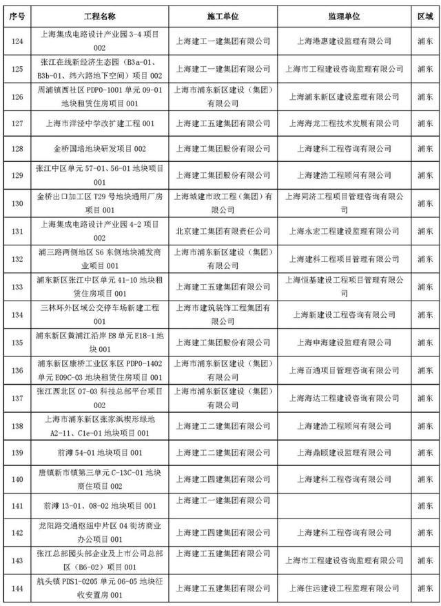 2022年度市级文明工地公示啦！看看虹口有哪些单位？