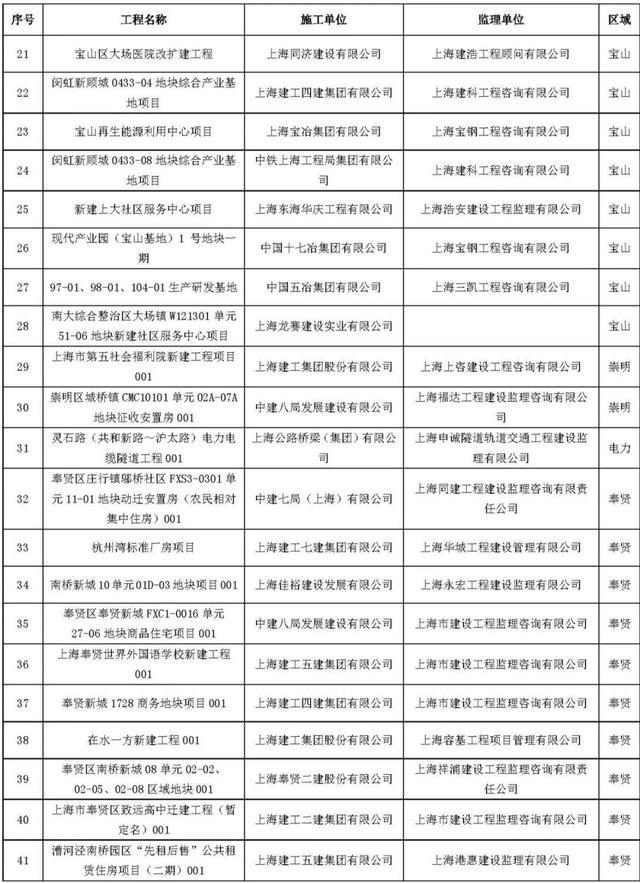 2022年度市级文明工地公示啦！看看虹口有哪些单位？