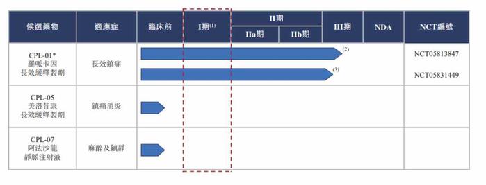 新股消息 | 加立生科递表港交所 围手术期术后长效镇痛CPL-01为其核心产品