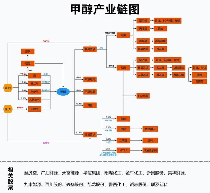 突然发飙！伊朗气价上涨点燃多头情绪，甲醇夜盘高开涨超3%！