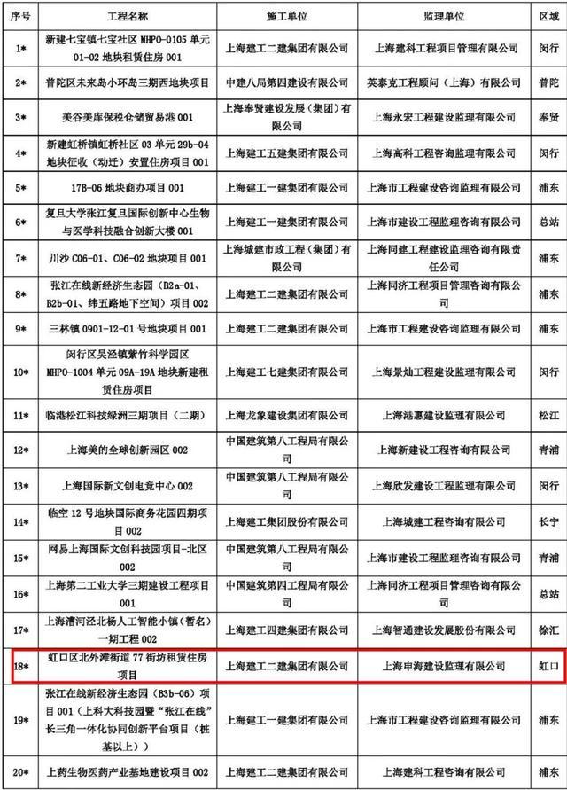 2022年度市级文明工地公示啦！看看虹口有哪些单位？