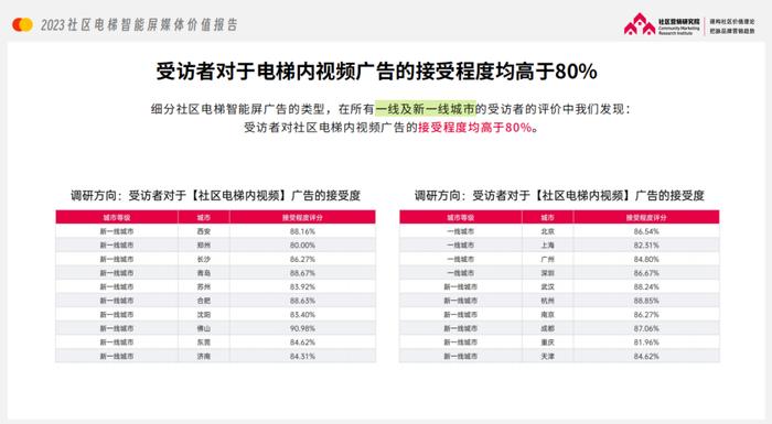 报告解读：为什么经济越发达的地区，品牌越爱投电梯广告？