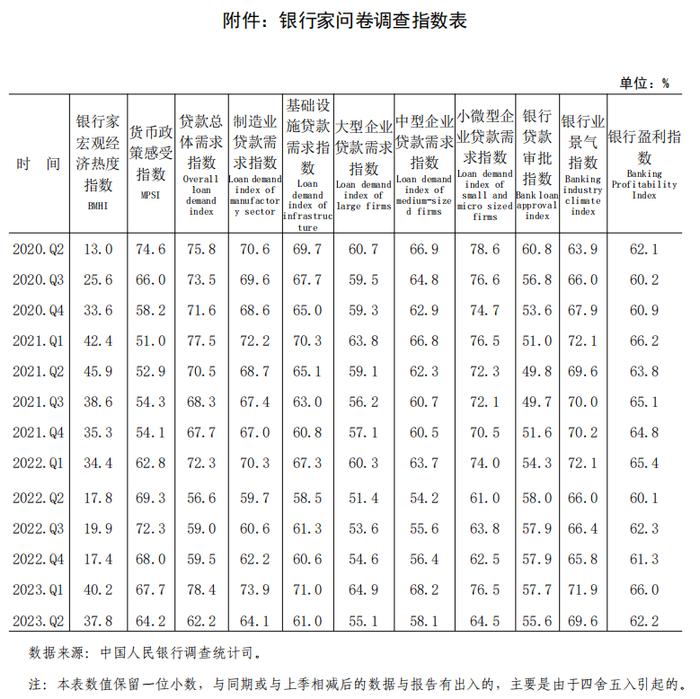 2023年第二季度企业家问卷调查报告、银行家问卷调查报告、城镇储户问卷调查报告