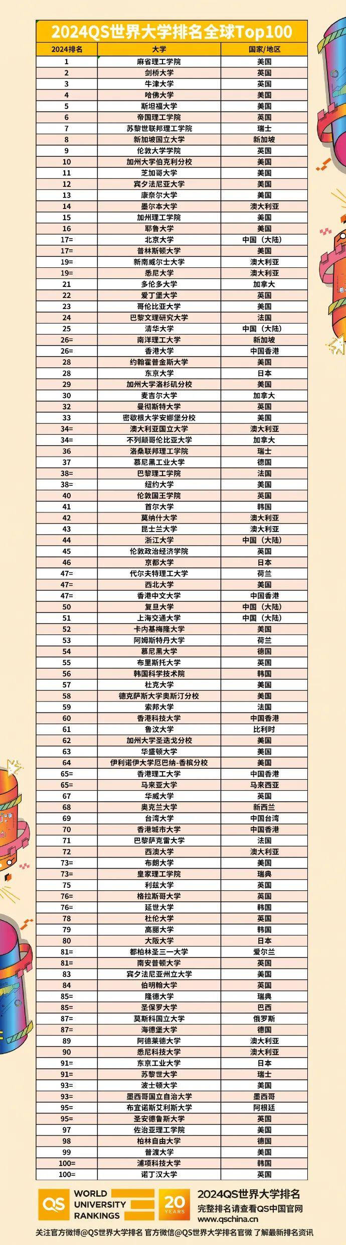 北京大学17、清华大学25、浙江大学44！全球最新排名出炉→