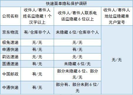 上海市长宁区消保委开展快递面单消费调查：申通等7家快递公司寄件人信息未隐藏