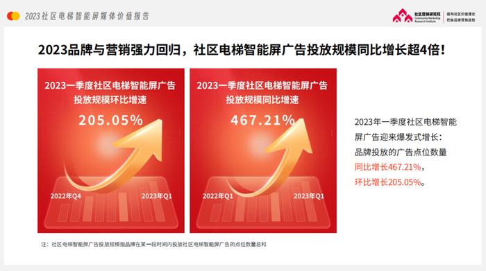 报告解读：为什么经济越发达的地区，品牌越爱投电梯广告？