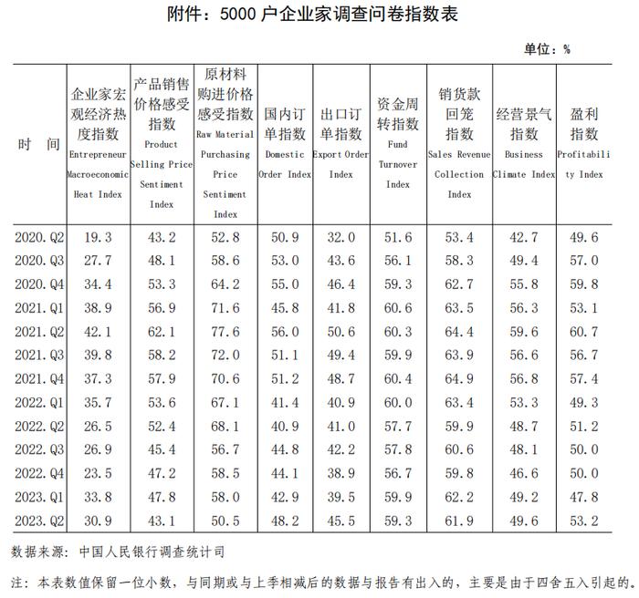 2023年第二季度企业家问卷调查报告、银行家问卷调查报告、城镇储户问卷调查报告