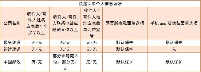 上海市长宁区消保委开展快递面单消费调查：申通等7家快递公司寄件人信息未隐藏