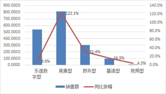 销售额创五年新高，买彩票成了年轻人的新型社交方式？