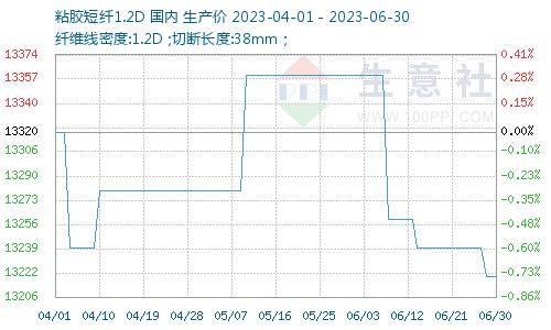 生意社：6月粘胶短纤稳中有降 市场看淡7月