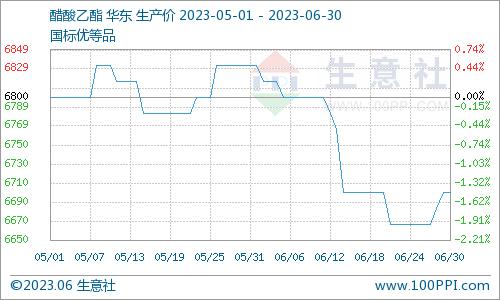 生意社：本周醋酸乙酯价格小幅走高（6.26-30）