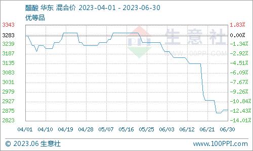 生意社：本周醋酸乙酯价格小幅走高（6.26-30）