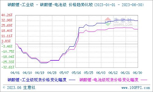 生意社：6月碳酸锂价格先涨后降 短期弱势调整