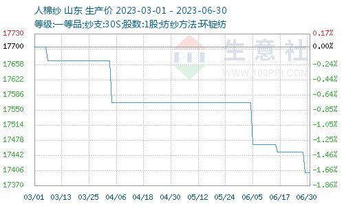 生意社：6月粘胶短纤稳中有降 市场看淡7月