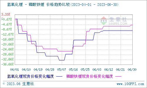 生意社：6月碳酸锂价格先涨后降 短期弱势调整