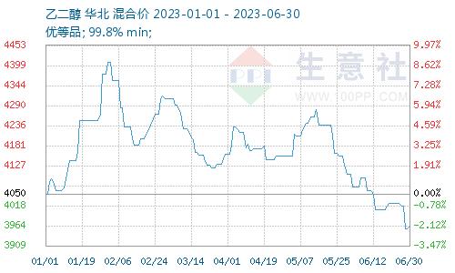 生意社：7月乙二醇或将延续偏弱震荡