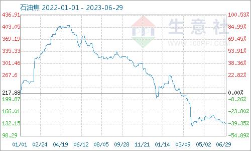 生意社：6月份国内地炼石油焦震荡下行