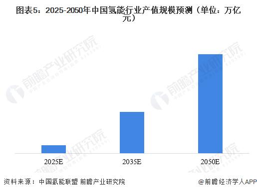 全国首个！万吨级新能源制氢项目成功产出氢气【附氢能产业产值规模预测】