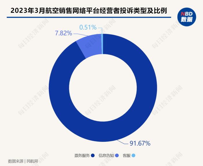 虹桥机场旅客量大增154倍  澳门航空投诉量突出｜民航数据洞察