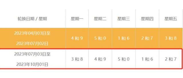 警探号丨下周一北京机动车限行尾号进入新一期轮换 周一限行：3和8