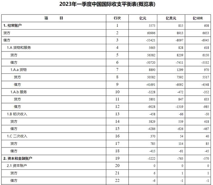 国家外汇局：一季度我国经常账户顺差5575亿元 资本和金融账户逆差5222亿元