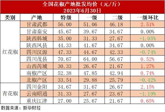 新华指数|花椒旧货处理意愿强烈，多地红花椒价格上涨