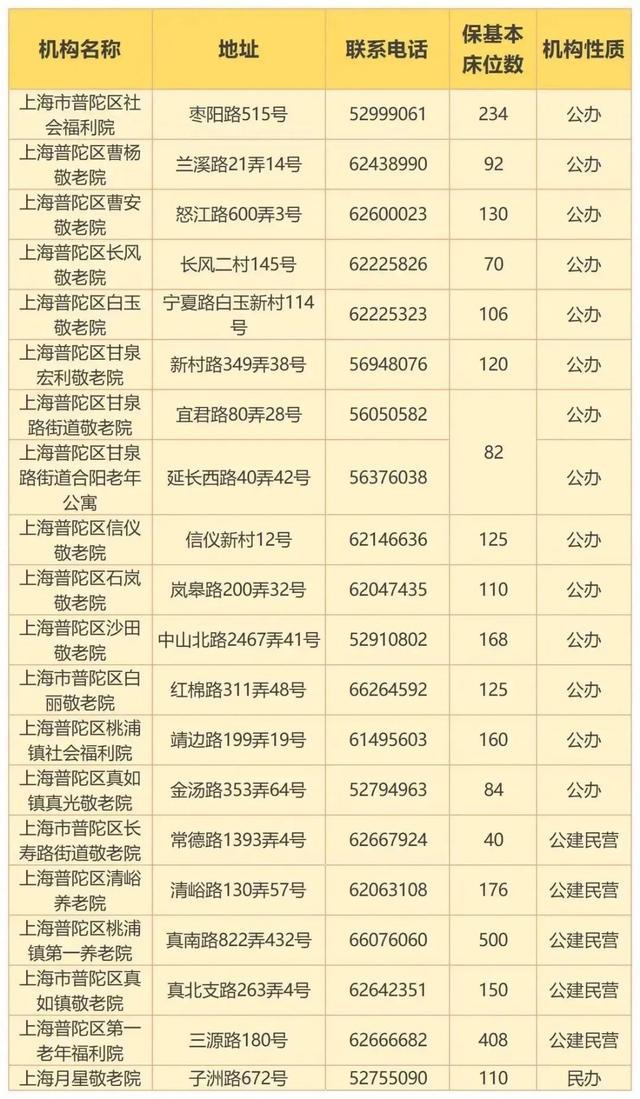 最新！上海市保基本养老机构（床位）名单发布