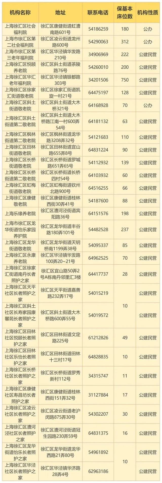 最新！上海市保基本养老机构（床位）名单发布