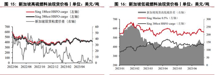 全球炼厂开工超预期 燃料油期货震荡区间内运行