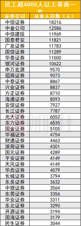 上半年证券从业人员减少3000多，哪些岗位流出多？投顾、保代、分析师反各见峰值