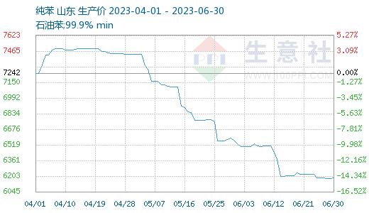 生意社：6月纯苯走势简述（2023年6月1日-6月30日）