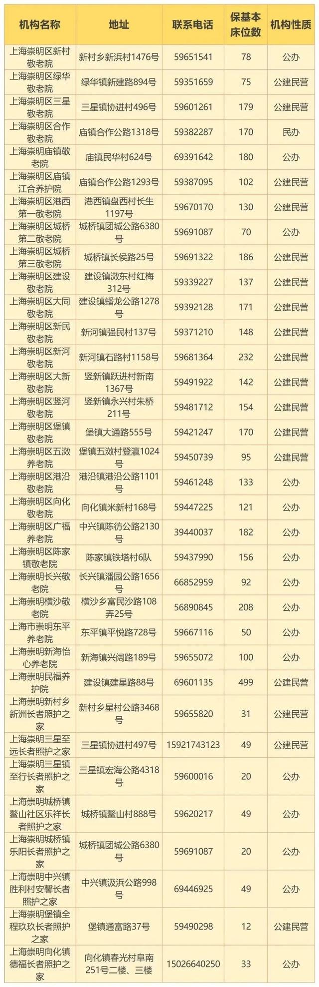 最新！上海市保基本养老机构（床位）名单发布