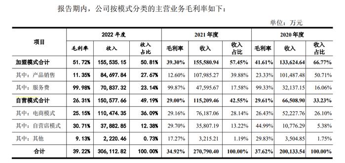 周六福第五次冲击上市 钻石业务跳水 电商黄金销售忙