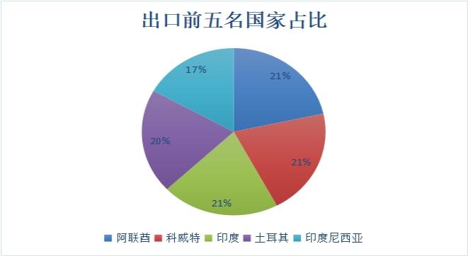 5月我国无缝管出口量增幅减少 受海外影响6月仍有小幅下降的可能