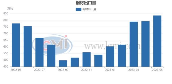 5月我国无缝管出口量增幅减少 受海外影响6月仍有小幅下降的可能