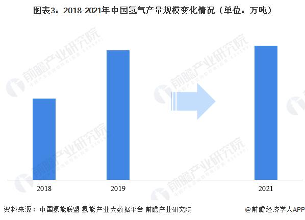 全国首个！万吨级新能源制氢项目成功产出氢气【附氢能产业产值规模预测】