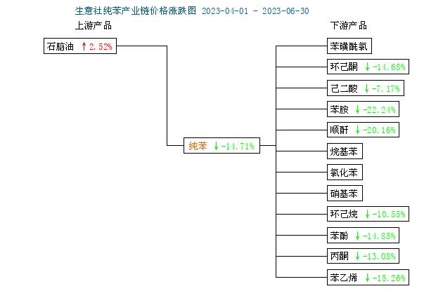 生意社：6月纯苯走势简述（2023年6月1日-6月30日）