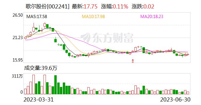 歌尔股份上半年净利润预降76%-84%