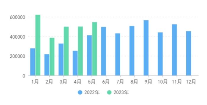 5月我国无缝管出口量增幅减少 受海外影响6月仍有小幅下降的可能