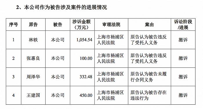 公告5宗案件自然人已撤诉，建元信托与投资者诉讼进展如何？