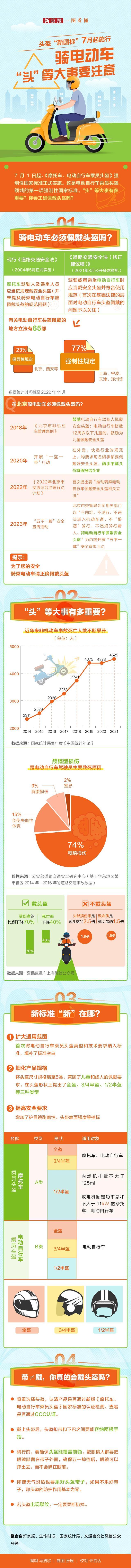 一图看懂｜头盔“新国标”7月起施行 骑电动车“头”等大事要注意