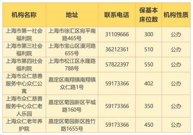 最新！上海市保基本养老机构（床位）名单发布