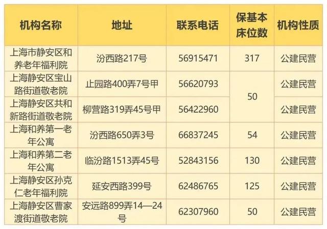 最新！上海市保基本养老机构（床位）名单发布