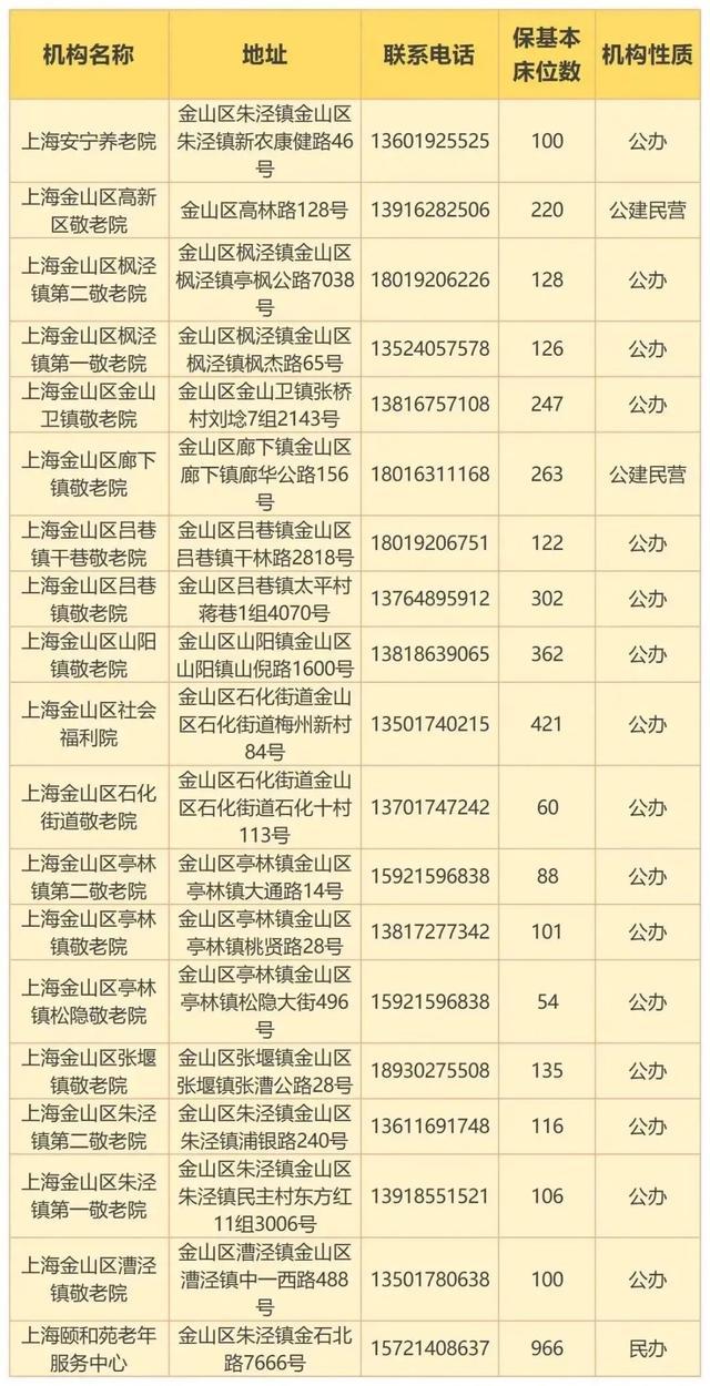 最新！上海市保基本养老机构（床位）名单发布