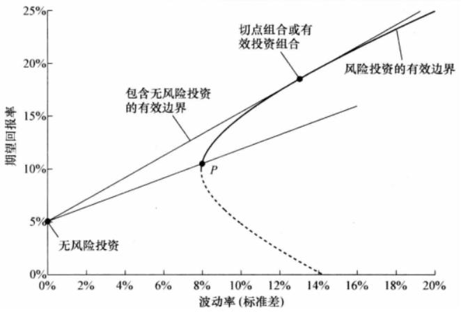 诺奖大师哈里·马科维茨与他的均值方差资产模型